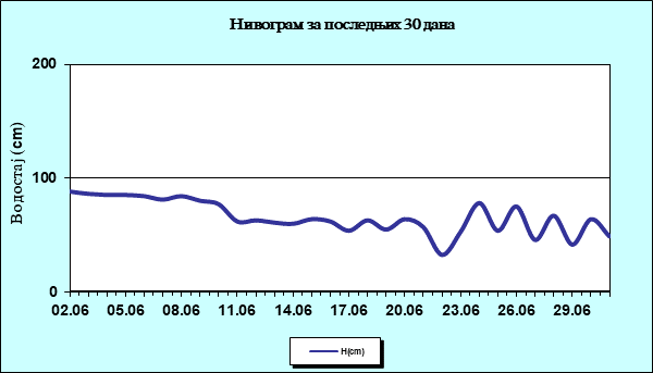 Нивограм за последњих 30 дана