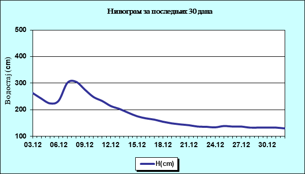 Нивограм за последњих 30 дана
