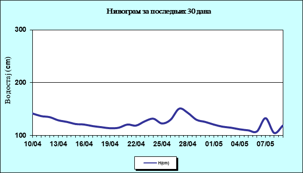 Нивограм за последњих 30 дана