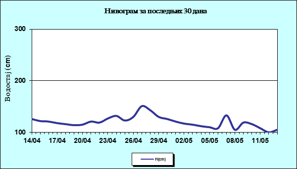 Нивограм за последњих 30 дана