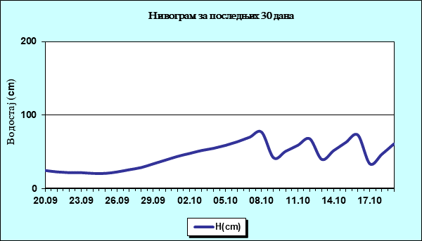Нивограм за последњих 30 дана
