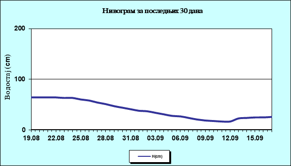 Нивограм за последњих 30 дана