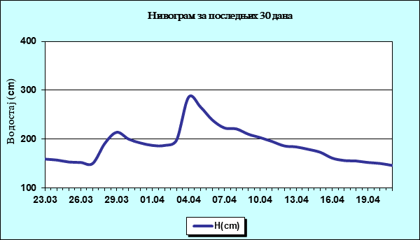 Нивограм за последњих 30 дана