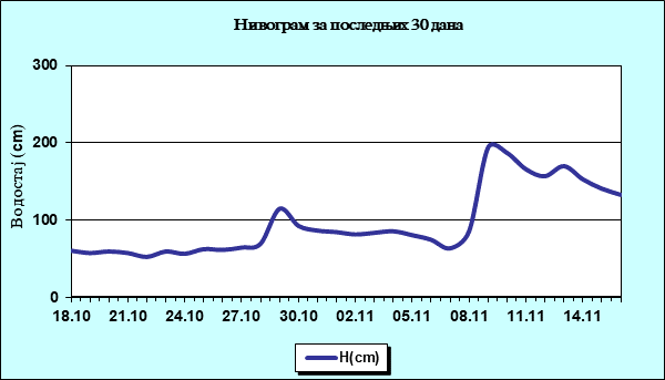 Нивограм за последњих 30 дана