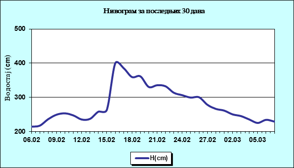 Нивограм за последњих 30 дана
