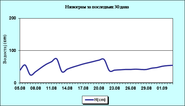 Нивограм за последњих 30 дана