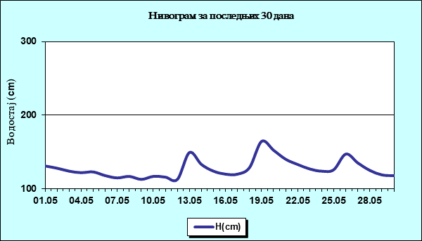 Нивограм за последњих 30 дана