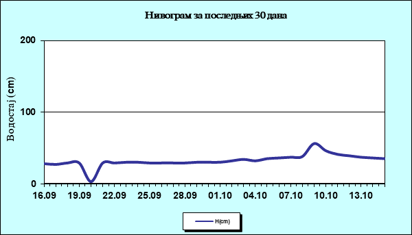 Нивограм за последњих 30 дана