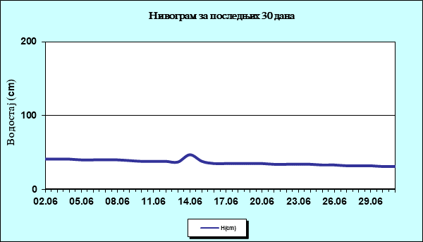 Нивограм за последњих 30 дана