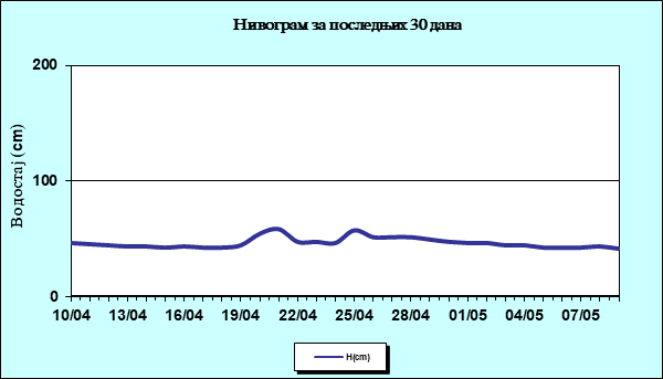 Нивограм за последњих 30 дана
