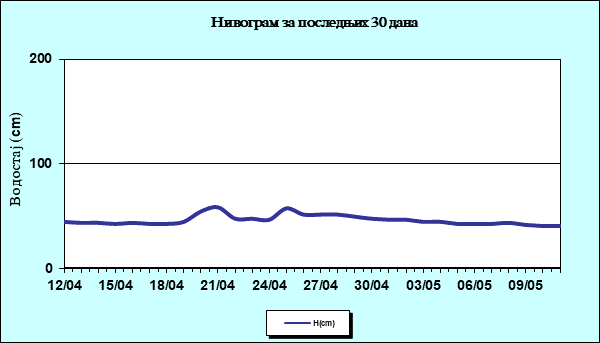 Нивограм за последњих 30 дана