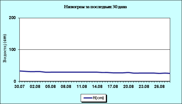 Нивограм за последњих 30 дана