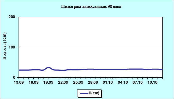 Нивограм за последњих 30 дана
