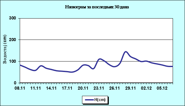 Нивограм за последњих 30 дана