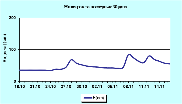 Нивограм за последњих 30 дана