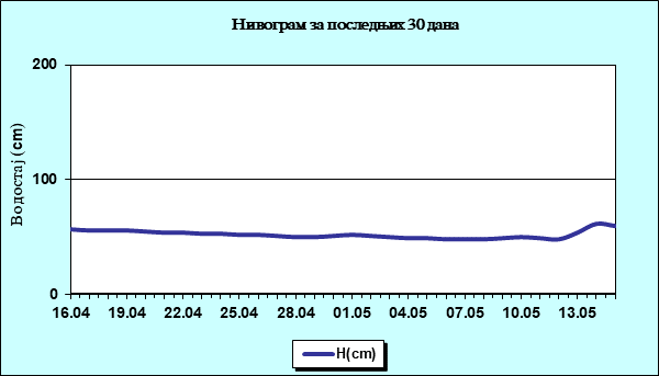 Нивограм за последњих 30 дана
