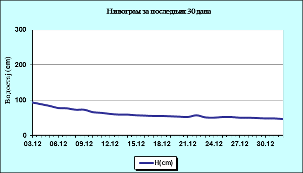 Нивограм за последњих 30 дана