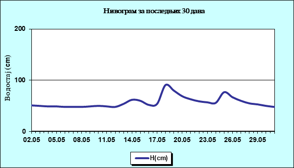 Нивограм за последњих 30 дана