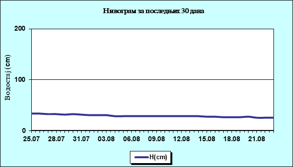 Нивограм за последњих 30 дана