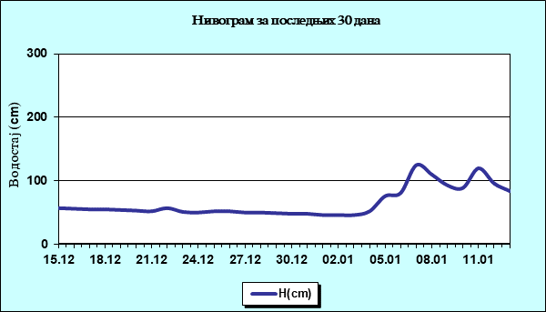 Нивограм за последњих 30 дана