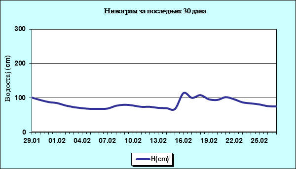 Нивограм за последњих 30 дана