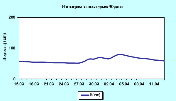 Нивограм за последњих 30 дана