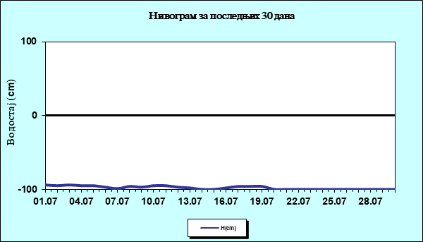 Нивограм за последњих 30 дана