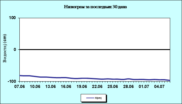 Нивограм за последњих 30 дана