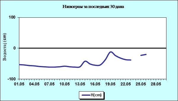 Нивограм за последњих 30 дана