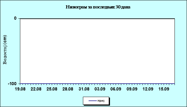 Нивограм за последњих 30 дана