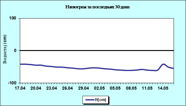 Нивограм за последњих 30 дана