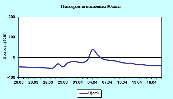Нивограм за последњих 30 дана