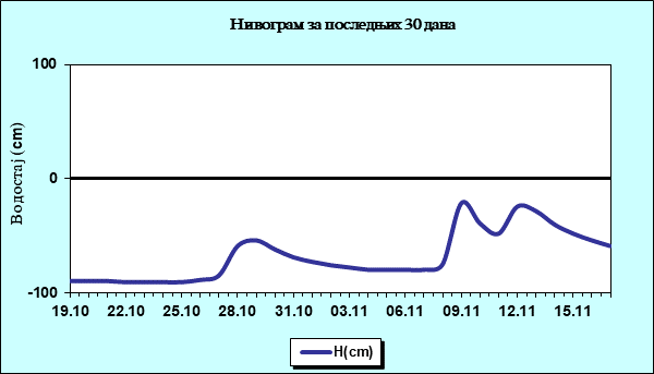 Нивограм за последњих 30 дана