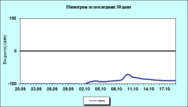 Нивограм за последњих 30 дана