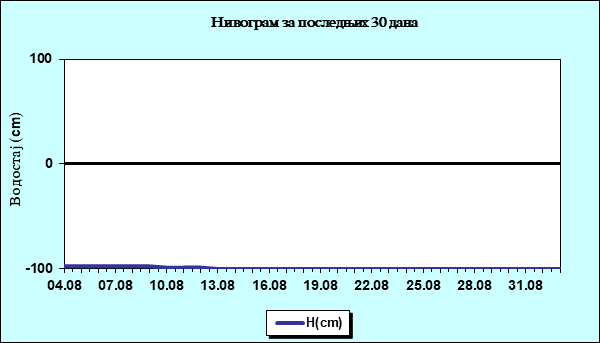 Нивограм за последњих 30 дана