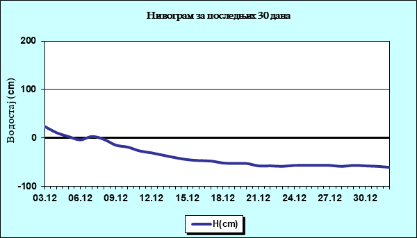 Нивограм за последњих 30 дана