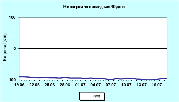 Нивограм за последњих 30 дана