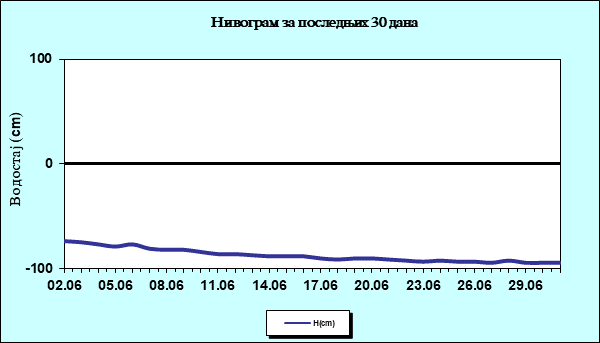Нивограм за последњих 30 дана