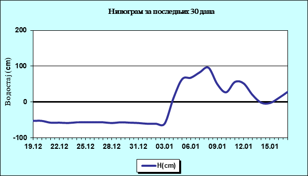Нивограм за последњих 30 дана