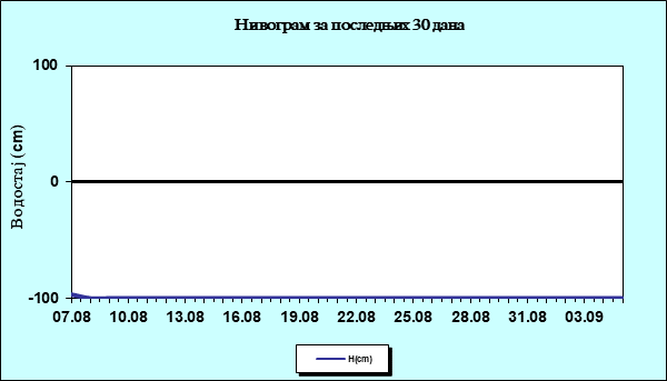 Нивограм за последњих 30 дана