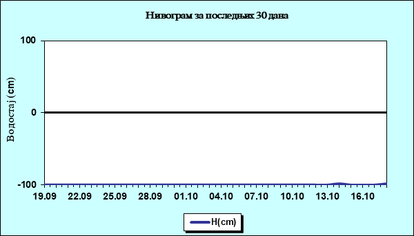 Нивограм за последњих 30 дана