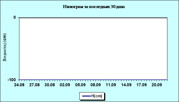 Нивограм за последњих 30 дана