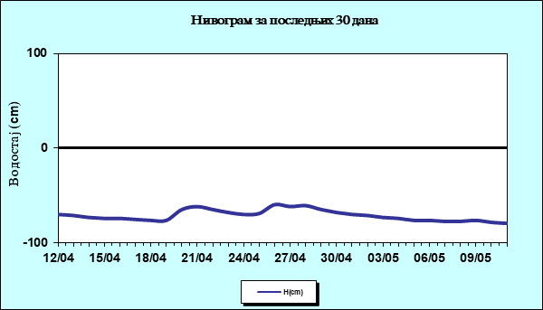 Нивограм за последњих 30 дана