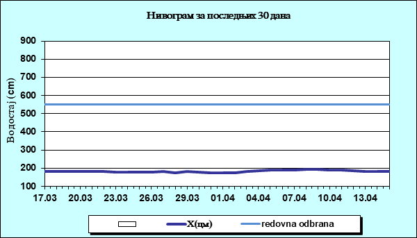 Нивограм за последњих 30 дана