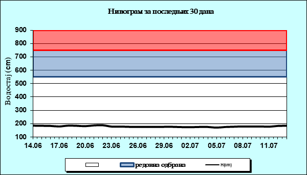 Нивограм за последњих 30 дана