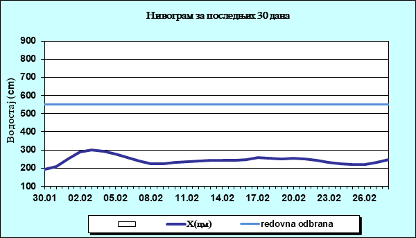 Нивограм за последњих 30 дана