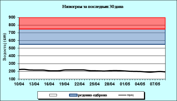 Нивограм за последњих 30 дана