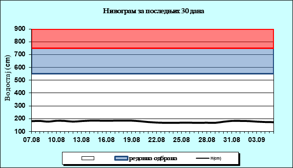 Нивограм за последњих 30 дана