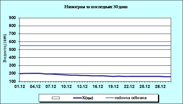 Нивограм за последњих 30 дана