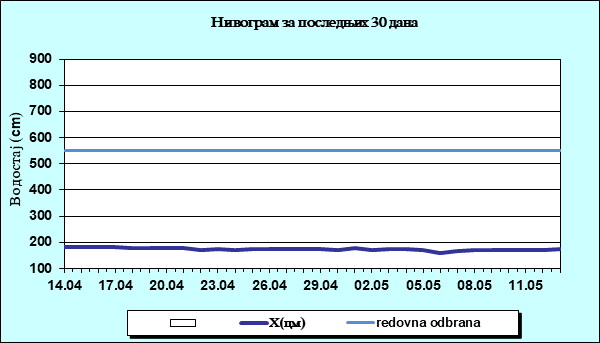 Нивограм за последњих 30 дана